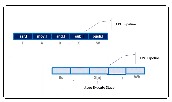 CPU FPU Pipeline